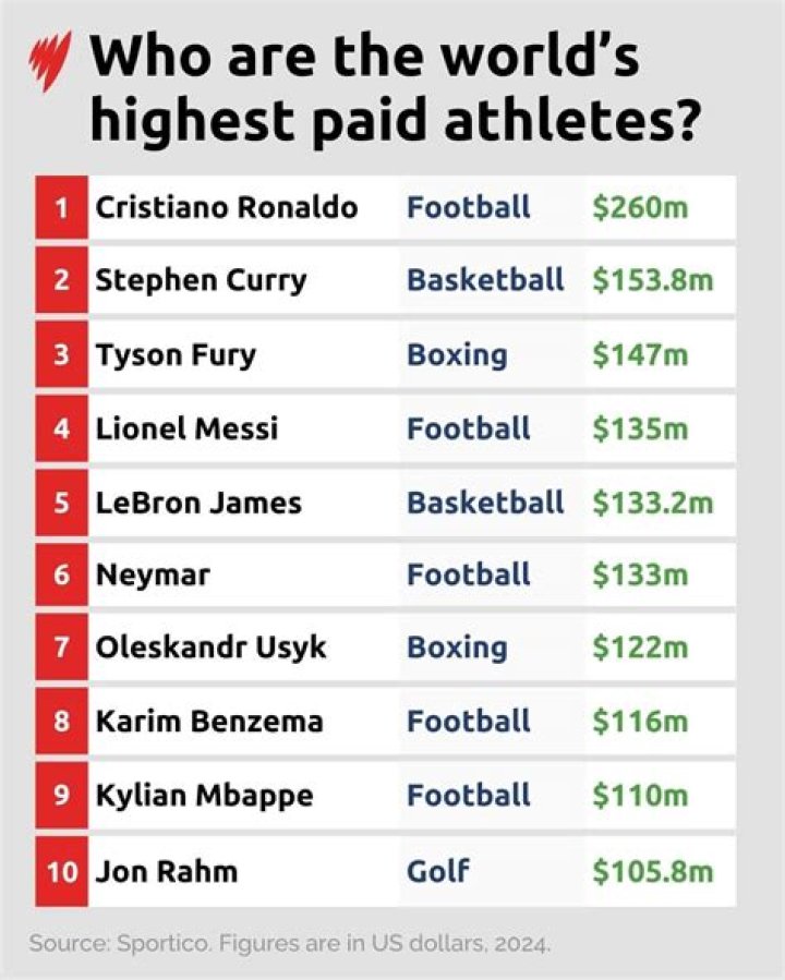 2016's Highest-Paid Female Athletes | Celebrity Net Worth