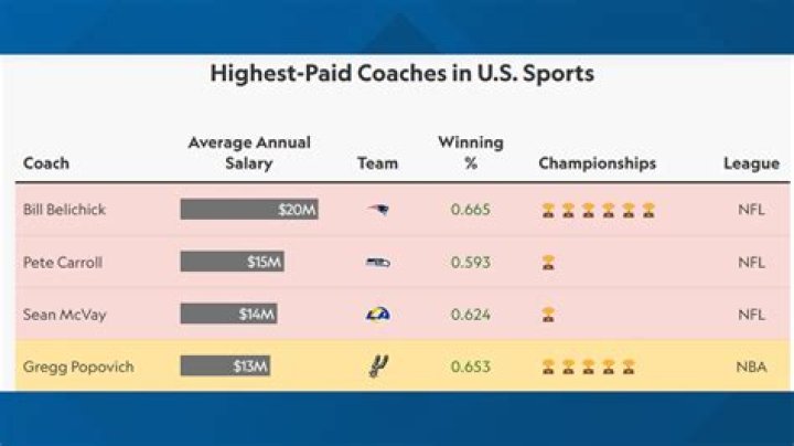 After A Brief Dethroning, Gregg Popovich Is Once Again The NBA's Highest-Paid Coach Thanks To Monster New Spurs Contract