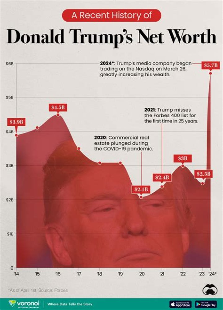Donald Trump Net Worth | Celebrity Net Worth