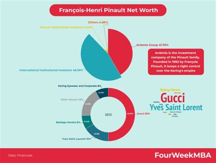 François-Henri Pinault Net Worth | Celebrity Net Worth