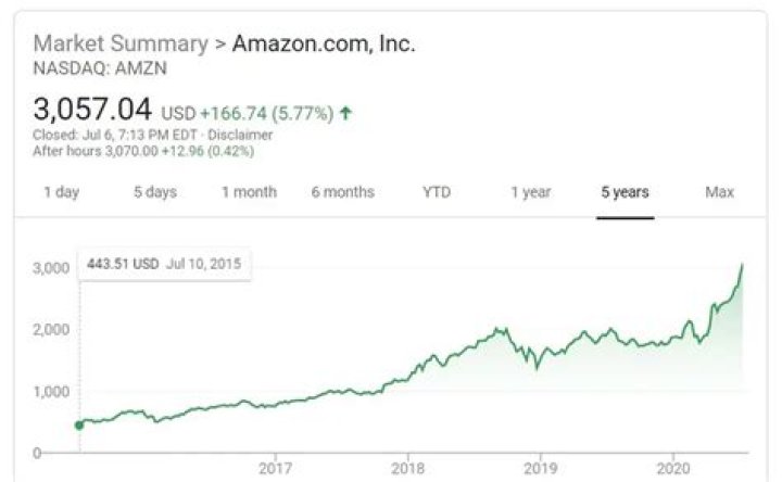 Had Jeff Bezos Never Divorced, Today He Would Be Worth Over $200 Billion Thanks To Amazon's Soaring Share Price