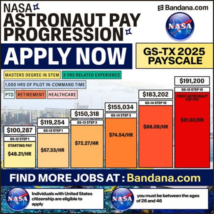 How Much Money Does An Astronaut Make?
