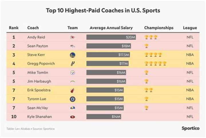 Jim Harbaugh's New Contract Makes Him Among The Top 5 Highest-Paid Coaches