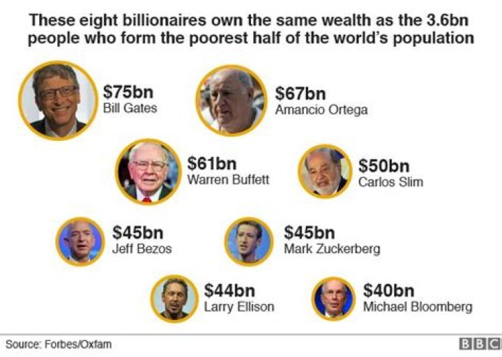 New Study Shows That Eight Men Possess The Same Wealth As Half Of World's Poorest Population