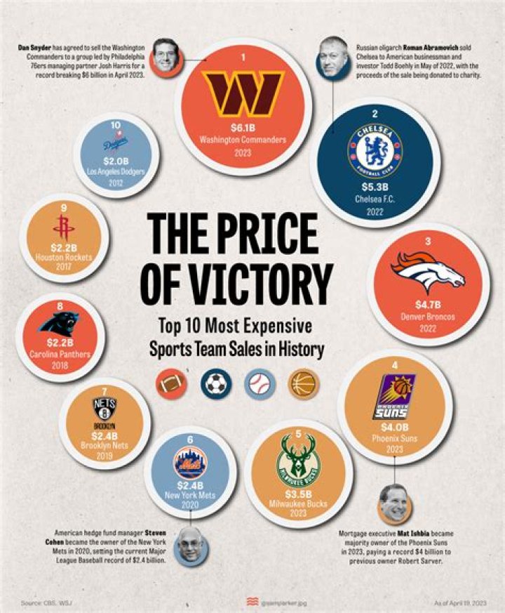 Now That The Washington Commanders Have Sold For $6 Billion, Here Are The 10 Most Expensive Sports Team Sales In History