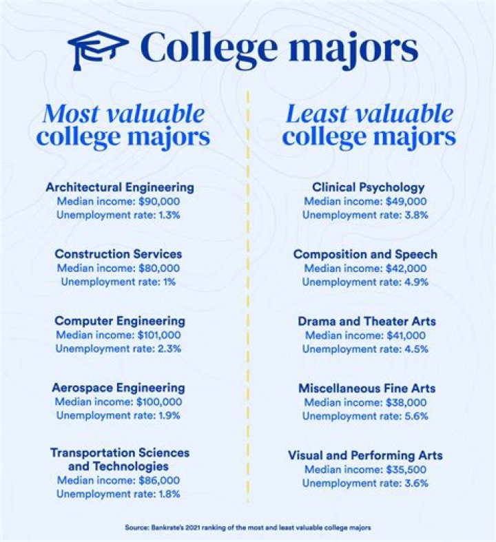 Ten College Majors That Are A Good Investment