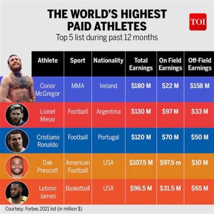 The 20 Highest-Paid Athletes Of All Time