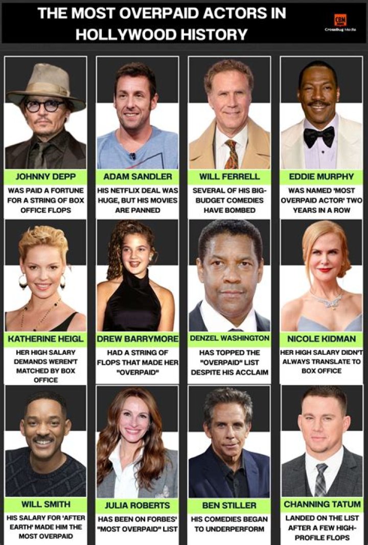 The 5 Most Overpaid Actors Of The Year