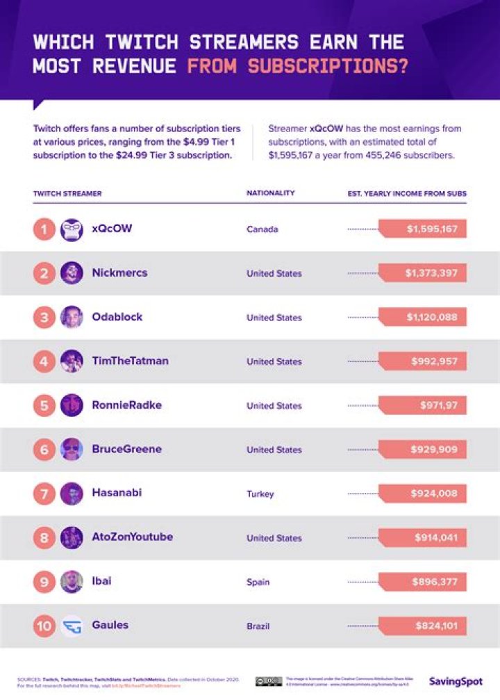 The 8 Highest-Earning Twitch Stars By Subscription Revenue
