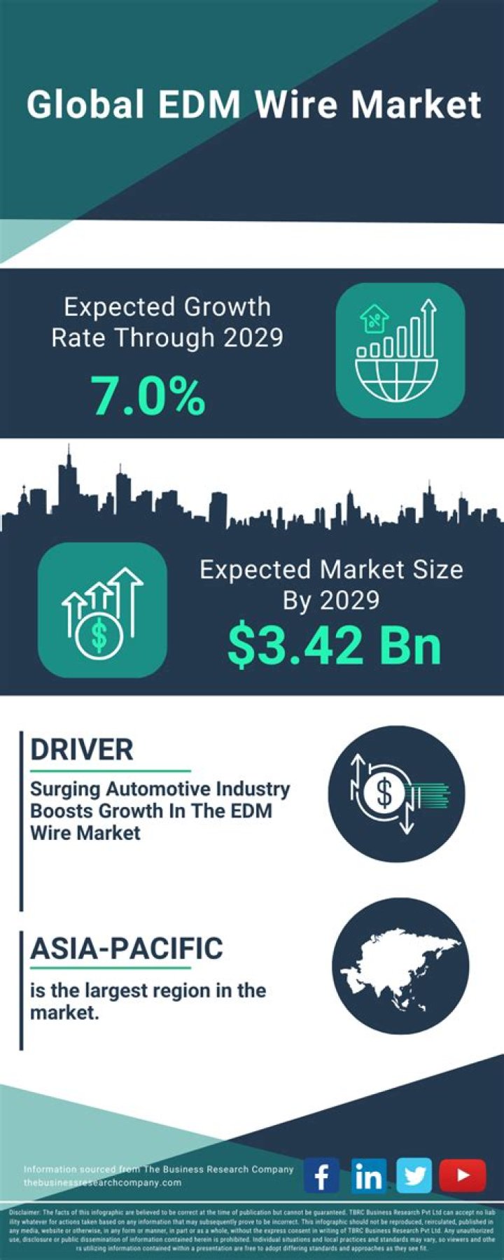 The Global EDM Market Is Now Worth $7 Billion