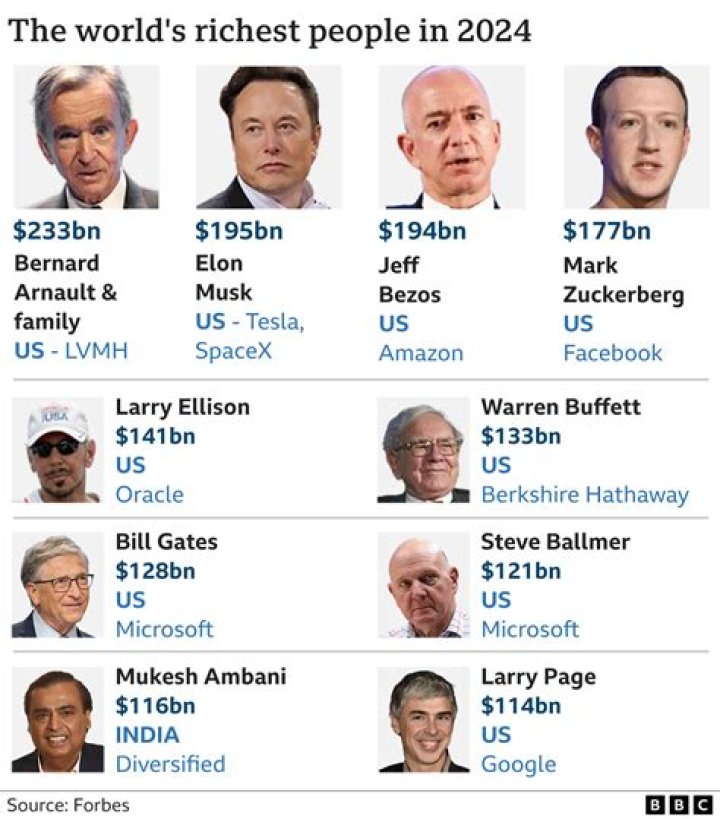 The Richest Person In The World Every Year, From 1987 to 2020