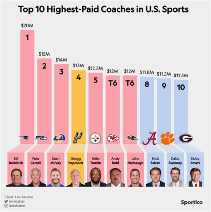 The Ten Highest-Paid Coaches In College Football