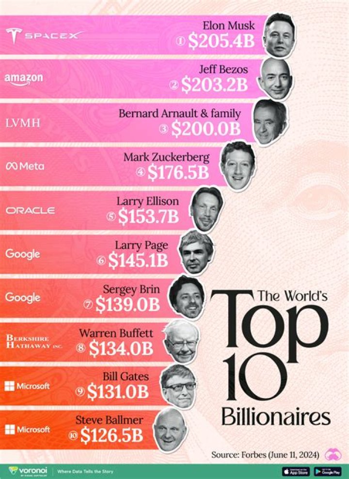 These 8 Billionaires Had A Very Good 2016