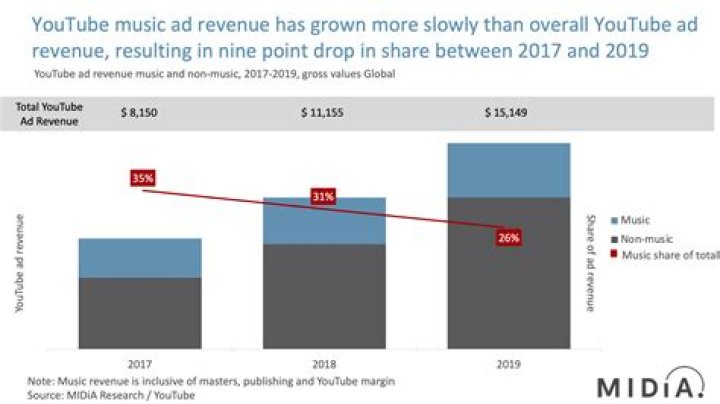 YouTube Has Paid $2 Billion Music To Rightsholders... And That's Still Nowhere Near Enough